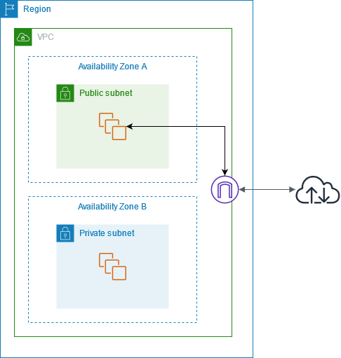 A VPC with an internet gateway